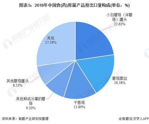 2020年中國食用菌行業(yè)出口貿(mào)易與產(chǎn)品結(jié)構(gòu)分析 干香菇出口規(guī)模優(yōu)勢顯著，國內(nèi)貿(mào)易代理作用凸顯