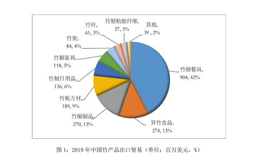 2019年中國竹藤產(chǎn)品進(jìn)出口貿(mào)易總額達(dá)22.6億美元，國內(nèi)貿(mào)易代理助力產(chǎn)業(yè)國際化發(fā)展